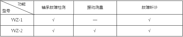 軸承故障檢測儀是集沖擊脈沖儀、振動儀和聽診器于一體的多功能設備故障診斷儀器。