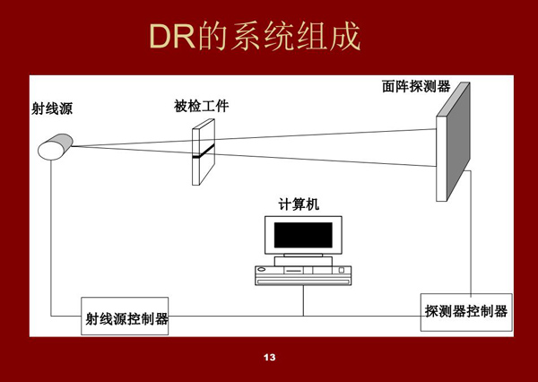 DR系統的組成架構：射線源、被檢工件、面陣探測器、探測器控制器、射線源控制器、計算機設備