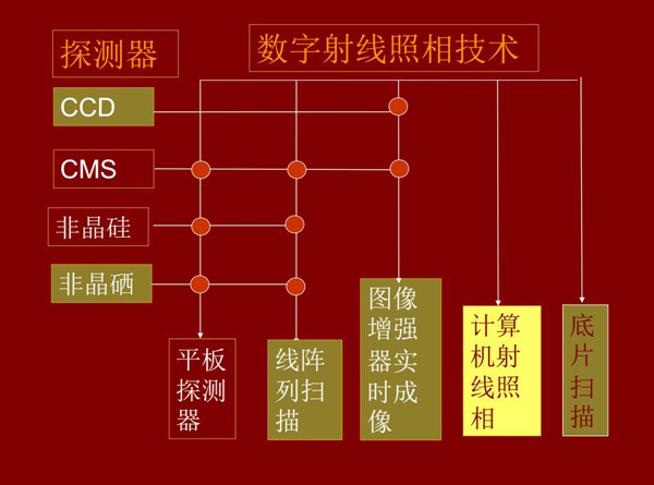 DR數字射線照相技術所涉及技術環節：底片掃描、計算機射線照相、線陣列掃描、平板探測器、圖像增強器實時成像等。