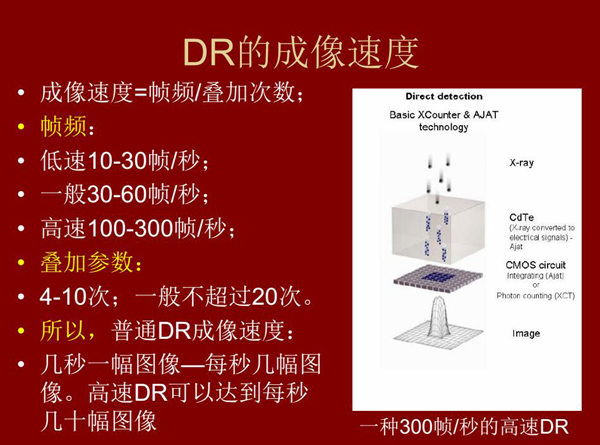 DR的成像速度有低速10-30幀/秒；、一般30-60幀/秒、高速100-300幀/秒幾種，幾秒一幅圖像或每秒幾幅圖  像；高速DR更是可以達到每秒幾十幅圖像；