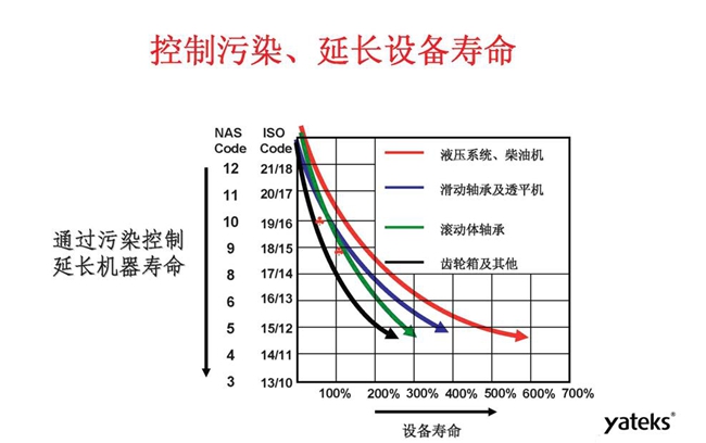利用顆粒計數(shù)器可控制污染，延長機械設(shè)備使用壽命