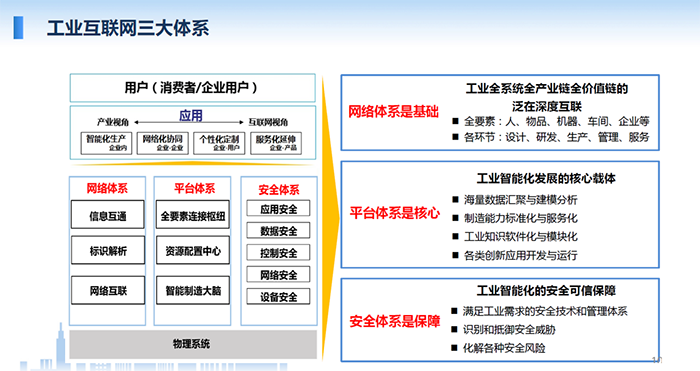 工業(yè)互聯(lián)網(wǎng)涉及的三大體系：網(wǎng)絡(luò)體系、平臺(tái)體系、安全體系，網(wǎng)絡(luò)體系是基礎(chǔ)；平臺(tái)體系是核心；安全體系是保障