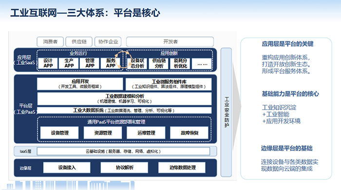 工業(yè)互聯(lián)網(wǎng)應(yīng)用層是平臺(tái)的關(guān)鍵，重構(gòu)應(yīng)用創(chuàng)新體系，打造開(kāi)放創(chuàng)新生態(tài)。形成平臺(tái)服務(wù)體系。基礎(chǔ)能力是平臺(tái)的核心，邊緣層是平臺(tái)的基礎(chǔ)