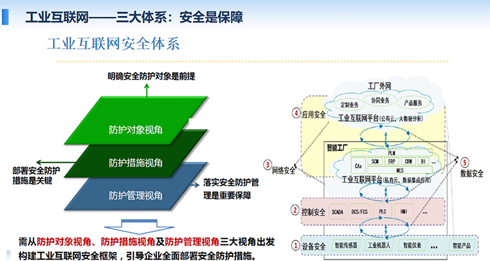 工業(yè)互聯(lián)網(wǎng)安全體系需從防護(hù)對(duì)象、防護(hù)措施視角及防護(hù)管理視角三大視角出發(fā)構(gòu)建工業(yè)互聯(lián)網(wǎng)安全框架