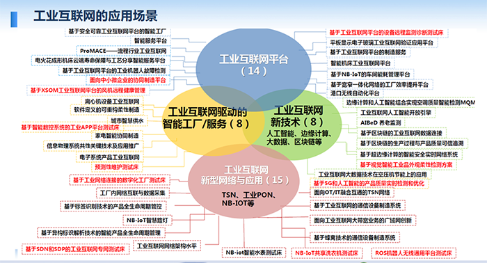 工業(yè)互聯(lián)網(wǎng)的應(yīng)用場(chǎng)景：工業(yè)互聯(lián)網(wǎng)驅(qū)動(dòng)的智能工廠/服務(wù)；人工智能、邊緣計(jì)算、大數(shù)據(jù)、區(qū)塊鏈等