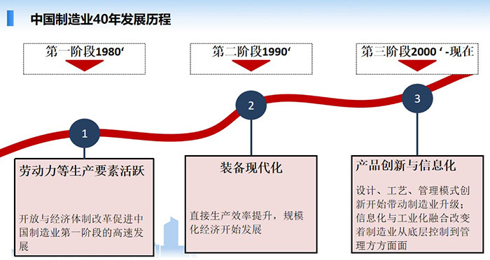 中國制造業(yè)經(jīng)歷了40年的發(fā)展歷程，分別經(jīng)歷了三個階段的發(fā)展歷程：勞動力等生產(chǎn)要互活躍、裝備現(xiàn)代化、產(chǎn)品創(chuàng)新與信息化