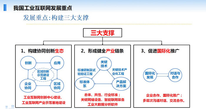 我國工業(yè)互聯(lián)網(wǎng)發(fā)展重點：構(gòu)建協(xié)同創(chuàng)新生態(tài)、形成健全產(chǎn)業(yè)鏈條、促進(jìn)國際化推廣三大支撐。