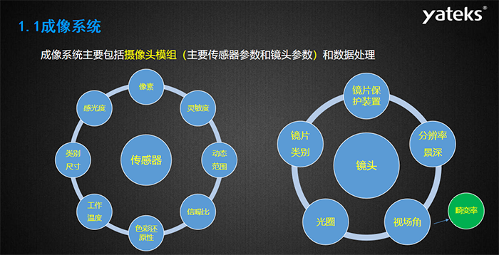 工業內窺鏡成像系統主要包括攝像頭模組（主要傳感器參數和鏡頭參數）和數據處理，傳感器主要包含：感光度、像素、靈敏度 、動態范圍、信噪比、色彩還原性、工作溫度等指標；攝像頭模組主要包括：鏡片保護裝置、分辨率景深、視場角、光圈、鏡片類別等