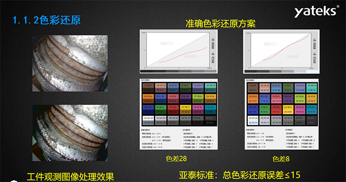 色彩還原：準確色彩還原方案和工業內窺鏡觀測圖像處理效果息息相關，亞泰光電做為國內知名工業內窺鏡品牌制造商對色彩還原的 標準是：總色彩還原誤差<=15