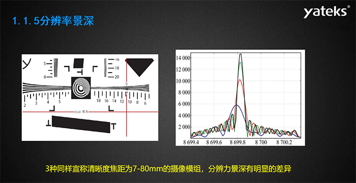 光學鏡頭的設計景深與景深調節——亞泰實際景深調節（基于1951測試卡），亞泰5-80mm鏡頭模組分辨率標準