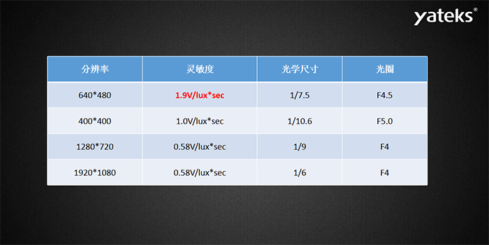 內窺鏡鏡片類別分為玻璃鏡片和塑料鏡片，鏡片結構有：1P，2P，1G1P，1G3P，2G2P，4G等。透鏡越多，成本呈現指數級增長；玻璃鏡片：優點：光學特性好，硬度高、相對耐磨（耐用和堅固），耐高溫，化學性質穩定，耐腐蝕。缺點：重、抗沖擊力相對比較弱 、受到溫差變化時容易起霧。塑料鏡片：缺點：樹脂鏡片的老化程度要比玻璃嚴重