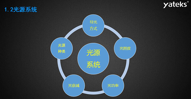 工業(yè)內(nèi)窺鏡的光源系統(tǒng)主要包含：導(dǎo)光方式、光照度、光源種類(lèi)、光衰減和光功率