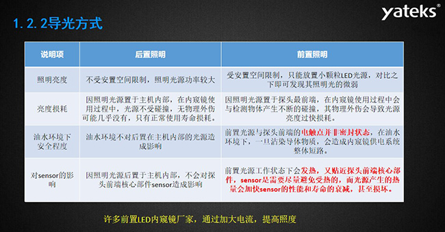 導(dǎo)光方式幾個(gè)常見(jiàn)影響因素：照明亮度、亮度損耗、油水環(huán)境下安全程度，許多前置LED內(nèi)窺鏡廠家，通過(guò)加大電流，提高照度， 因照明光源置于主機(jī)內(nèi)部，在內(nèi)窺鏡使用過(guò)程中，光源不受碰撞，無(wú)物理外傷可能幾乎沒(méi)有，只有正常使用壽命損耗。 油水環(huán)境不對(duì)后置在主機(jī)內(nèi)部的光源造成影響，前置光源與探頭前端的電觸點(diǎn)并非密封狀態(tài)， 在油水環(huán)境下，一旦沾染導(dǎo)體物質(zhì)，會(huì)造成內(nèi)窺鏡供電系統(tǒng)整體短路。