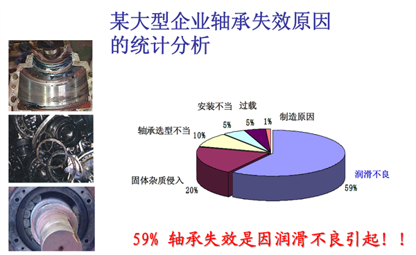 某大型企業(yè)軸承失效原因的統(tǒng)計分析：59%的軸承失效是因潤滑不良引起！