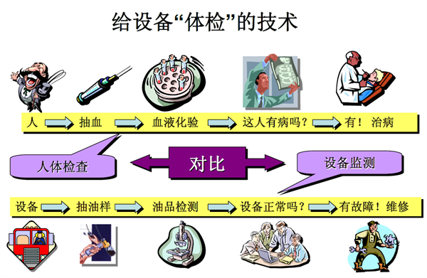 油品監(jiān)測技術：給設備“體檢”的技術
