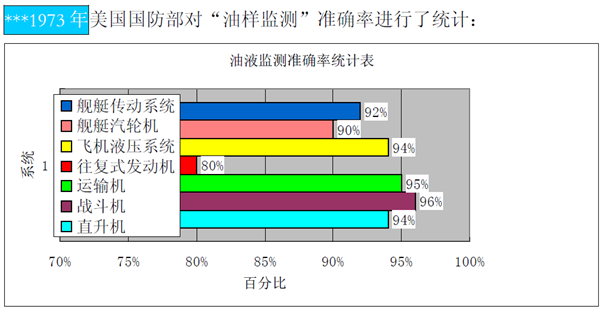 美國國防部對油液監(jiān)測技術效益分析統(tǒng)計相關數(shù)據(jù)
