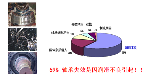 59%軸承失效是因潤滑不良引起?。? align=