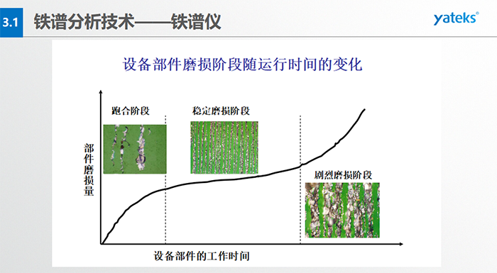分析式鐵譜儀：利用高梯度磁場(chǎng)，將油液中的磨粒分離出來(lái)，按規(guī)則排列沉積在鐵譜基片上；借助于顯微鏡，分析磨粒的數(shù)量、 尺寸分布、成分、類型等，進(jìn)而確定設(shè)備磨損的狀況。直讀式鐵譜儀：利用高梯度磁場(chǎng)，將油液中的磨粒分離并按大小排列于沉積沉積管； 借助于光密度計(jì)，測(cè)定所沉積大小磨粒的濃度，進(jìn)而確定設(shè)備的磨損程度。旋轉(zhuǎn)式鐵譜儀：利用離心力和磁場(chǎng)力聯(lián)合作用， 將油液中的磨粒分離出來(lái)，呈輻射線狀按大小排列于鐵譜基片；借助于顯微鏡，分析磨粒的數(shù)量、尺寸、成分、類型等，進(jìn)而確定設(shè)備磨損的狀況。