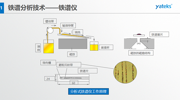 強(qiáng)磁性物質(zhì)又稱鐵磁質(zhì)；而弱磁性物質(zhì)又分為順磁質(zhì)和抗磁質(zhì)。
